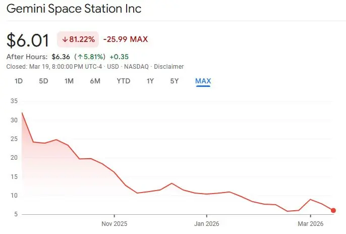 Gemini sued over post-IPO strategy shift, declining stock price