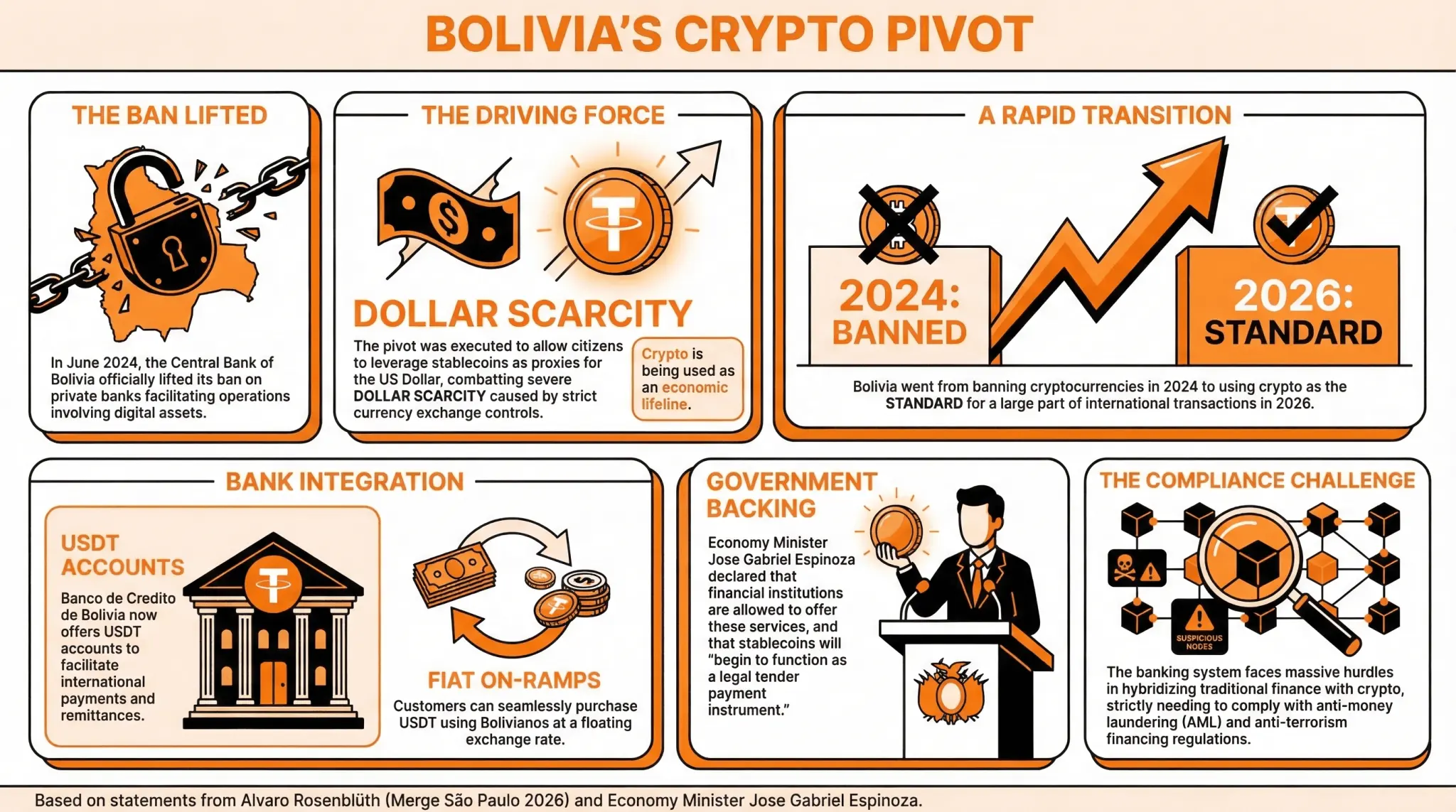 Bank Executive Reinforces Bolivia's Cryptocurrency Pivot Relevance Amidst Dollar Drought