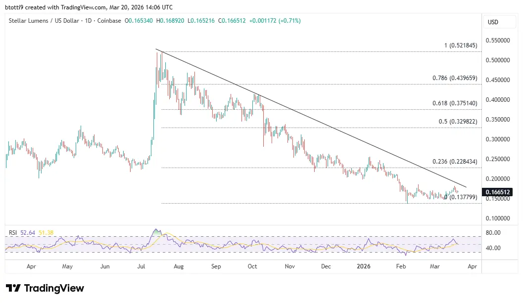 XLM price forecast: is $0.20 next amid confluence of bullish factors?