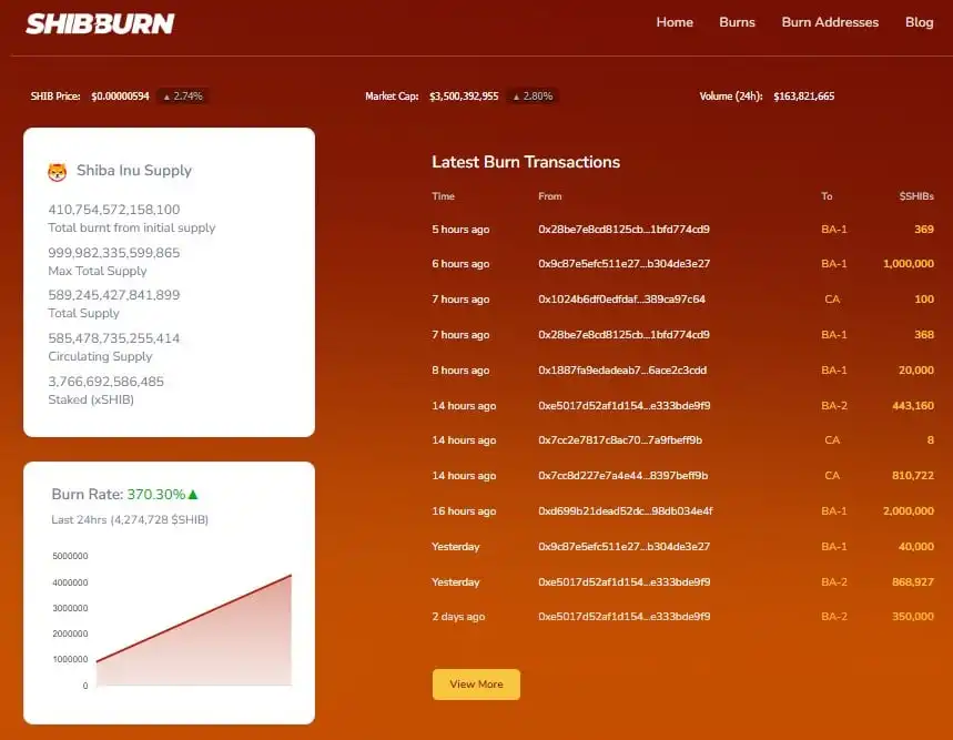 Shiba Inu Burns Over Four Million SHIB as Price Prints Comeback