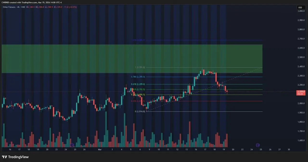 Ethereum Price Prediction: CME Gap Targets Upside If Bulls Hold