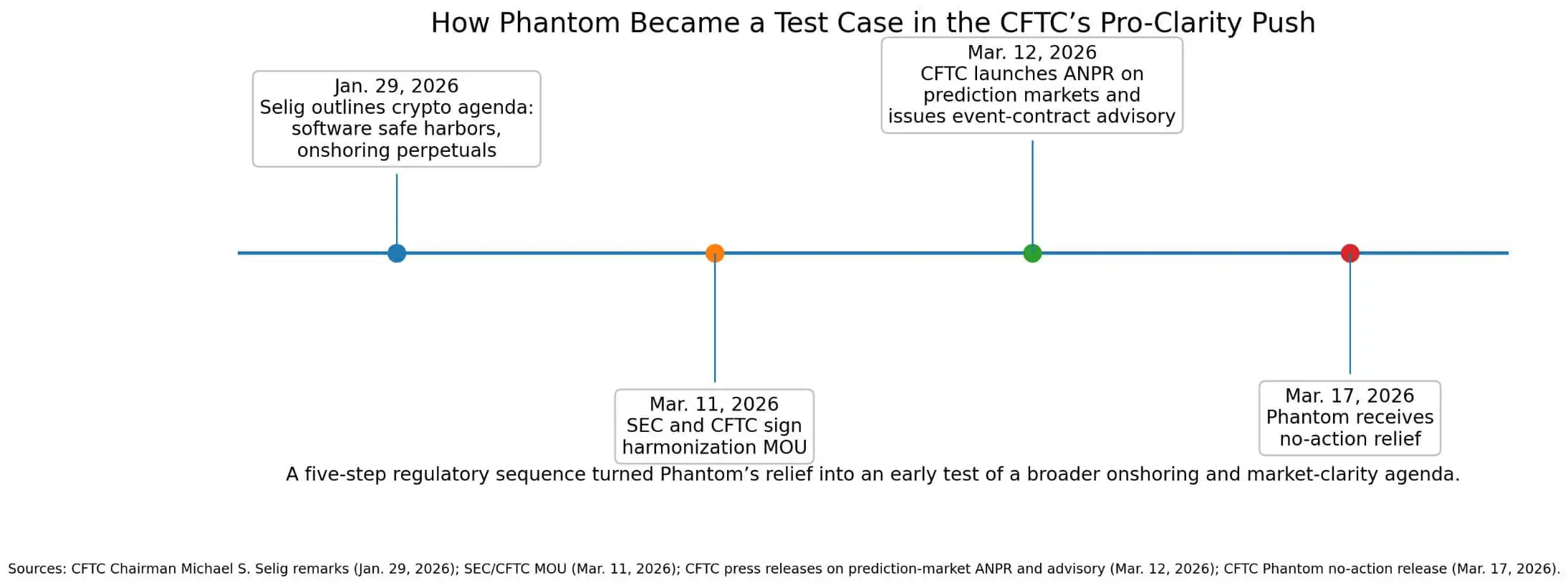 Regulatory red tape ripped away from crypto wallets, granting direct access to derivatives