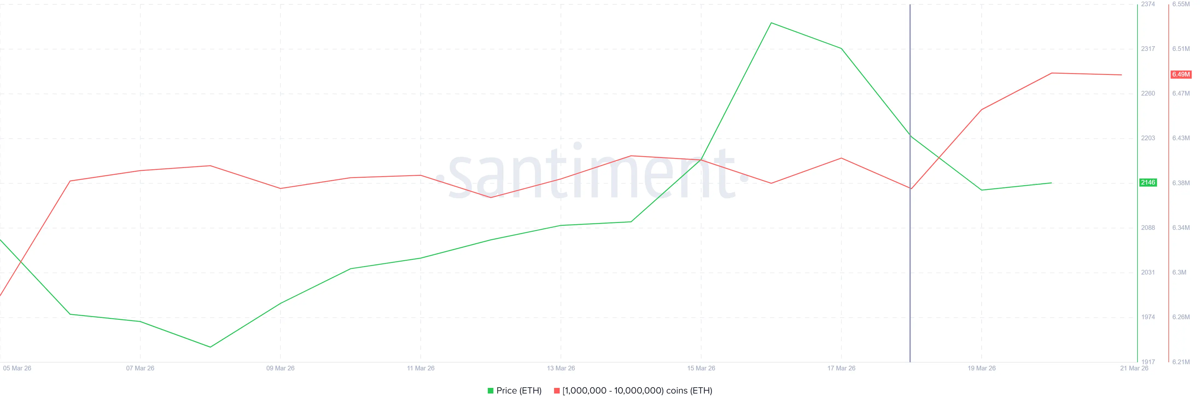Ethereum Whales are Buying Big – How Will ETH Price React？