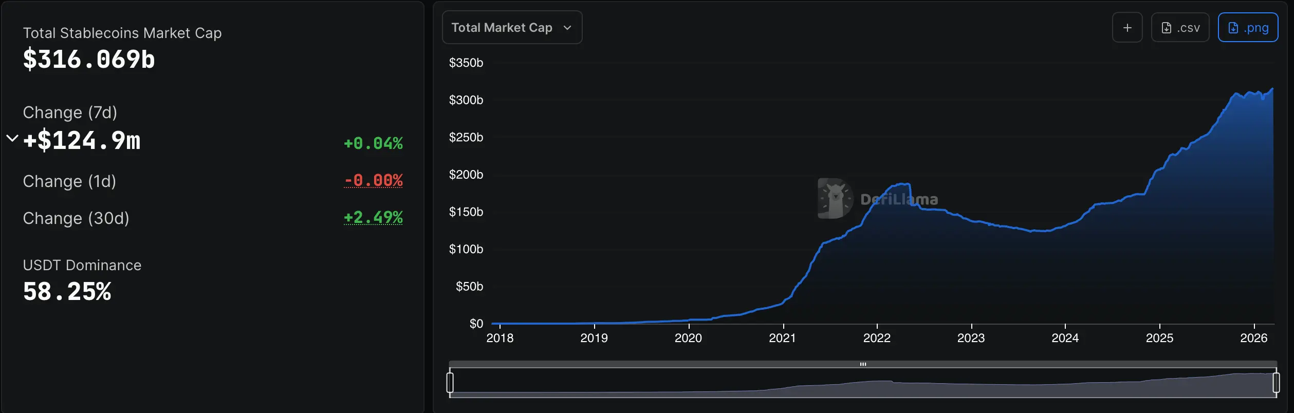 Top 5 Stablecoins Control 89% of $316B Market as Sector Edges Higher in March 2026