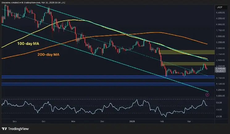 Ethereum Price Prediction: Will ETH Lose $2K Support After Rejection at $2.4K？