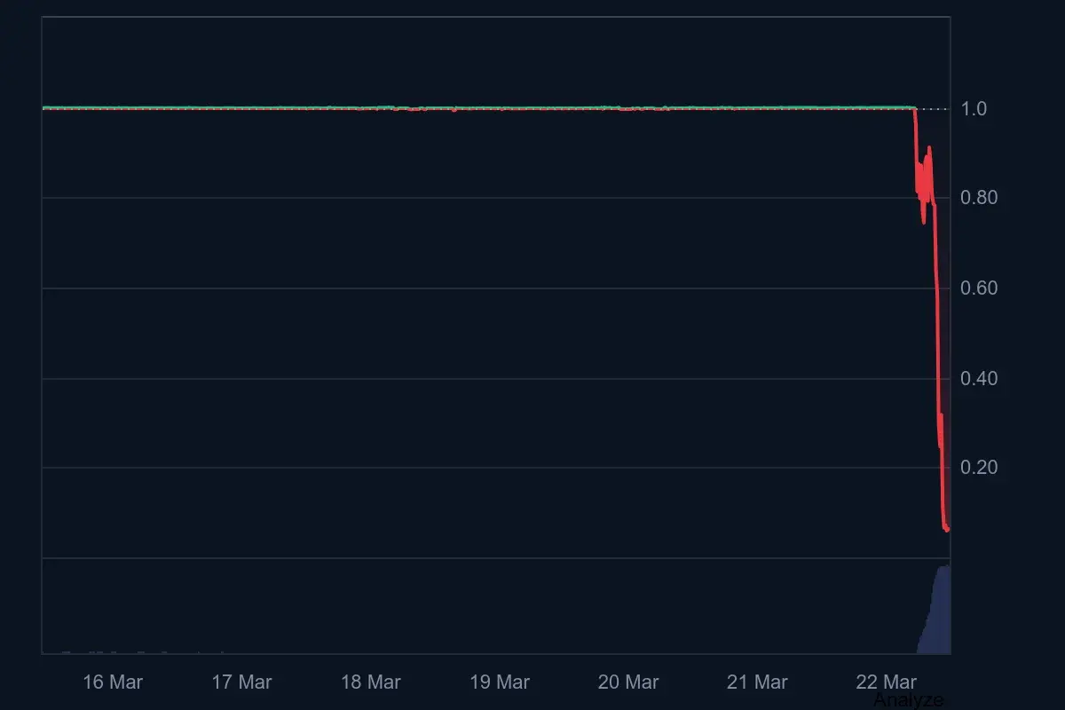 A Stablecoin Lost Its $1 Peg, and Its Price Dropped to Nearly Zero