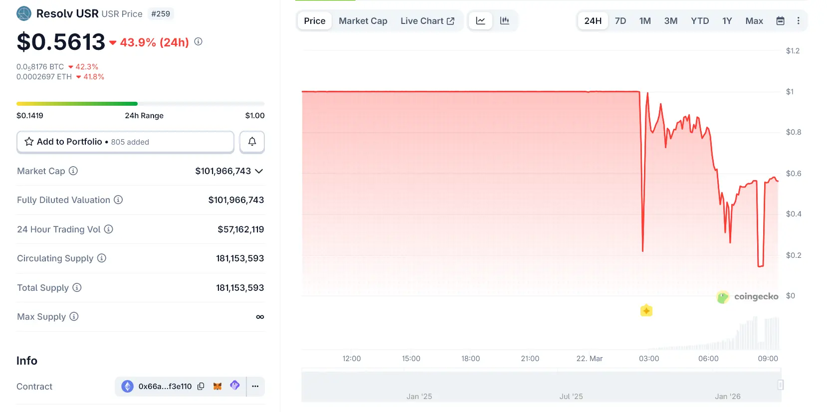 Resolvs USR Stablecoin Plunges After $80 Million Unauthorized Mint