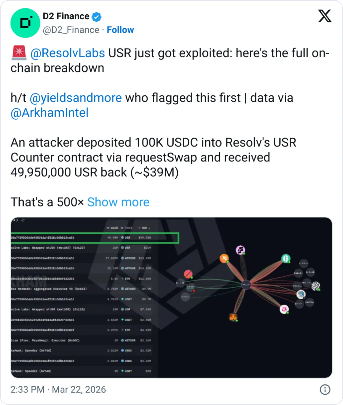 Resolv Labs stablecoin depegs as attacker mints millions of tokens