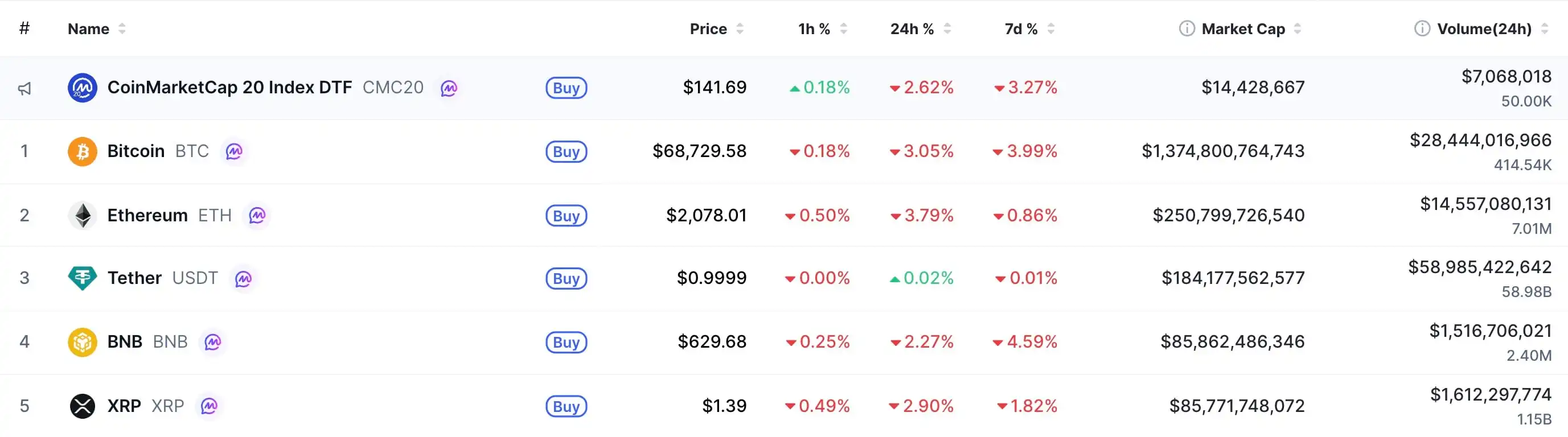 Binance Coin (BNB) Dethrones XRP to Become 4th Most Valuable Cryptocurrency