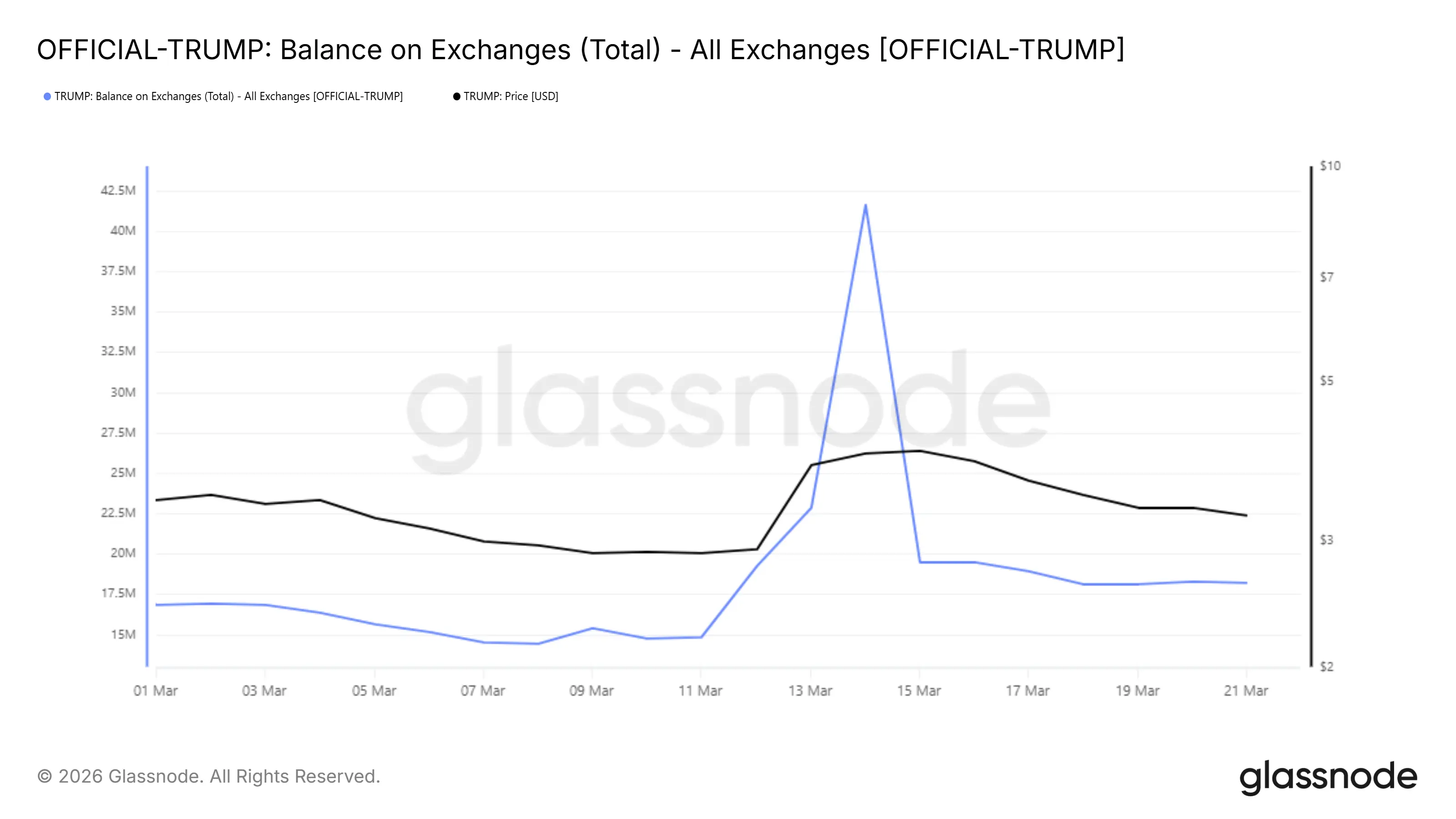 Will TRUMP Holders $70 Million Flash Selling Push Price To Historic Lows?