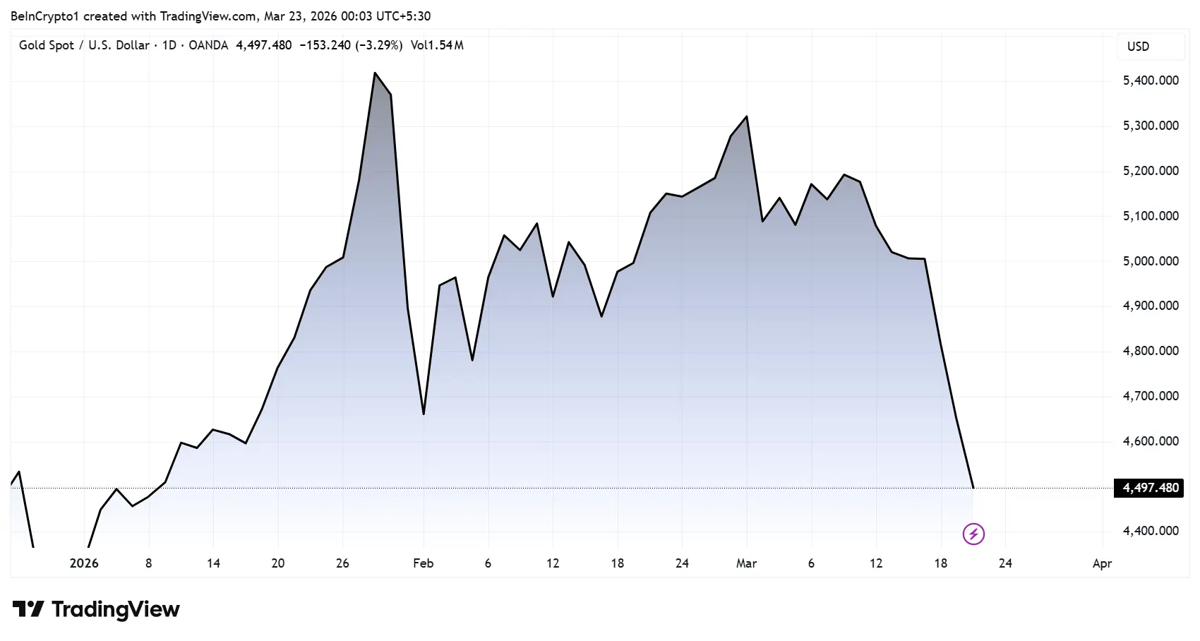 Gold Just Had Its Worst Week Since 1983: Heres Where Smart Money May Go Next
