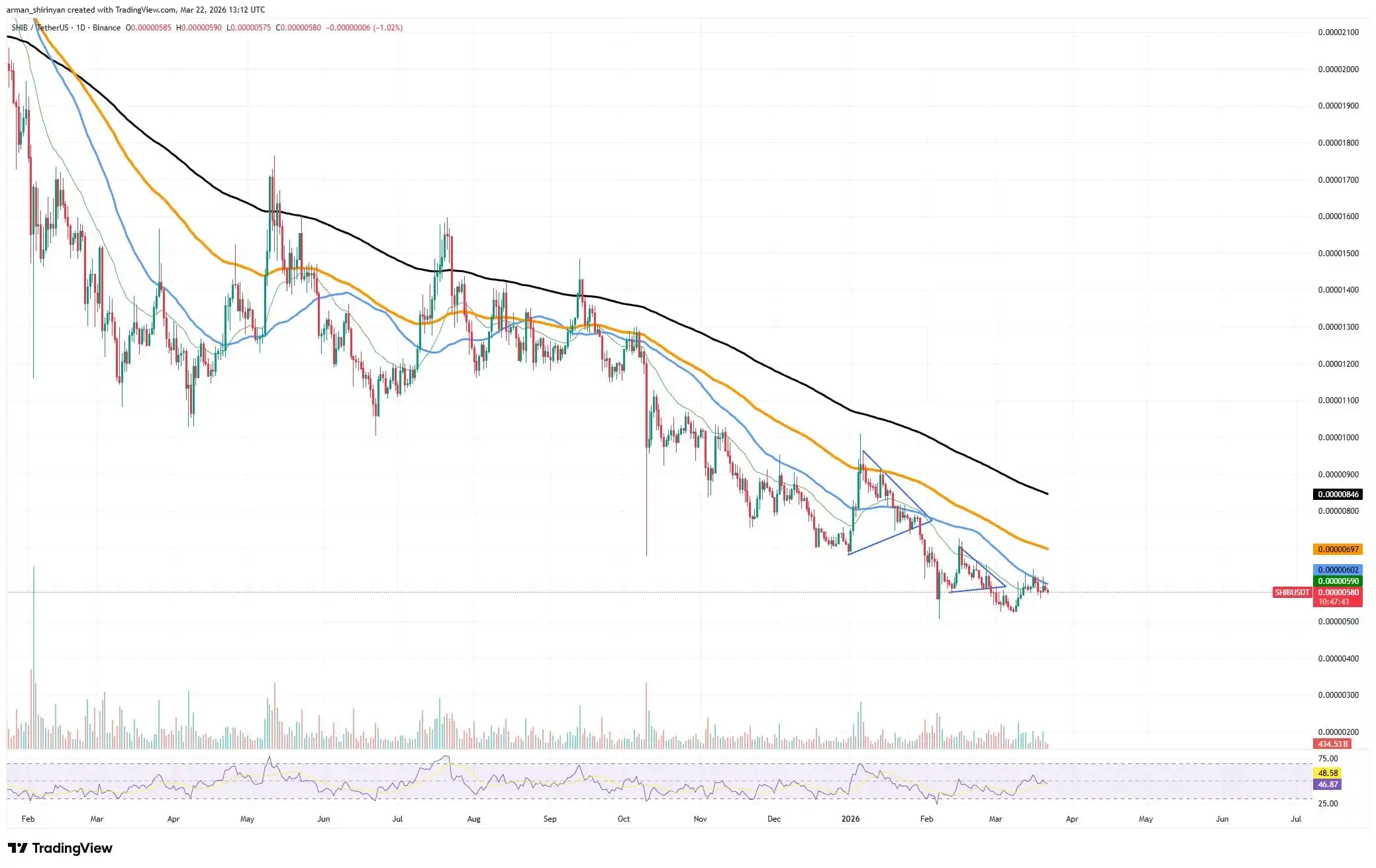 Crypto Market Review: Did Shiba Inu (SHIB) Finally Hit Price Top？ Bitcoin's Catastrophic Tumbling Might Not Be Over, Can XRP Realistically Lose $1？