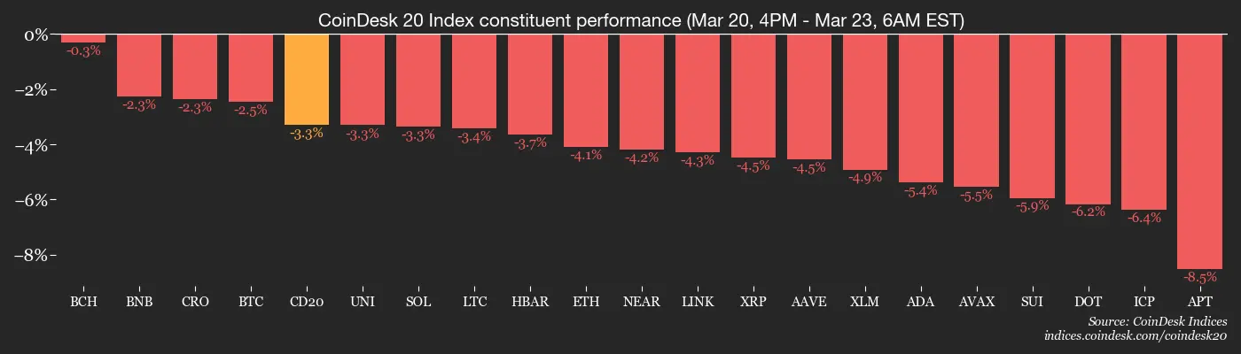 Polymarket traders bet on Iran ceasefire even as oil shock concerns persist