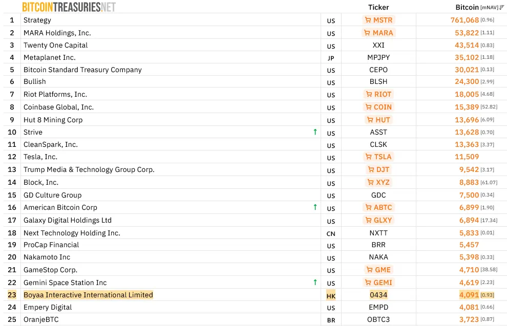 Hong Kongs Boyaa Interactive eyes $70M crypto treasury expansion