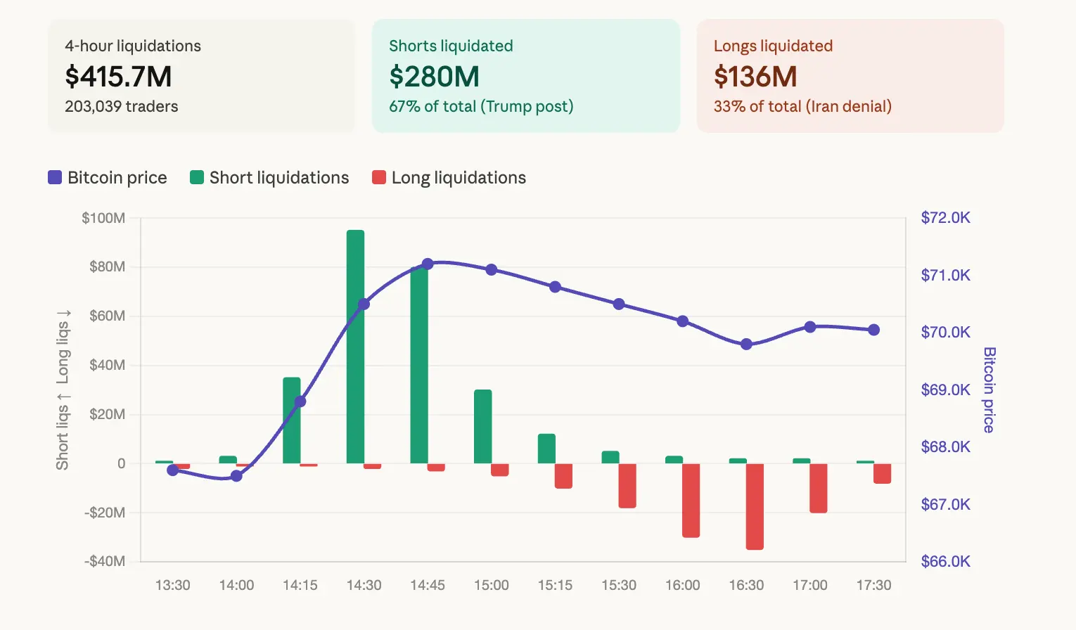 Bitcoin's wild roller coaster ride leaves leveraged traders with $415 million in liquidations