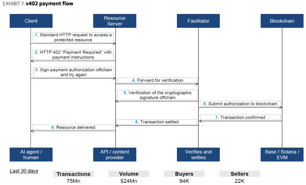 Stablecoins seen gaining from AI payments despite slow uptake: Bernstein