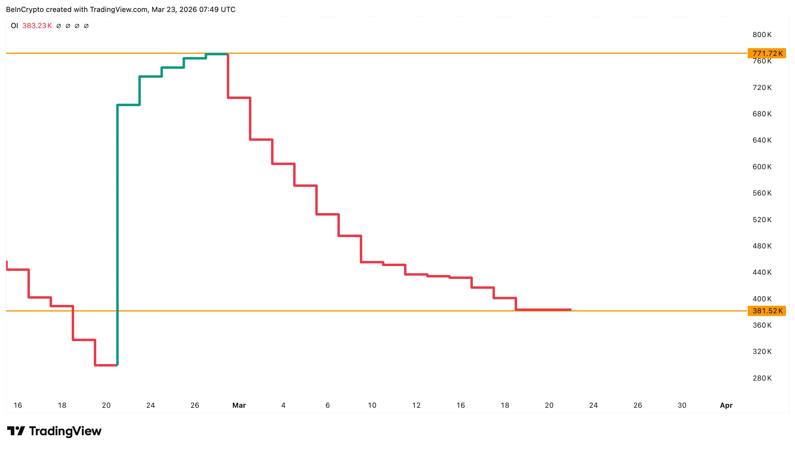 Oil Price Crosses $110 as Market Participation Halves and Bond Yields Flash a Warning
