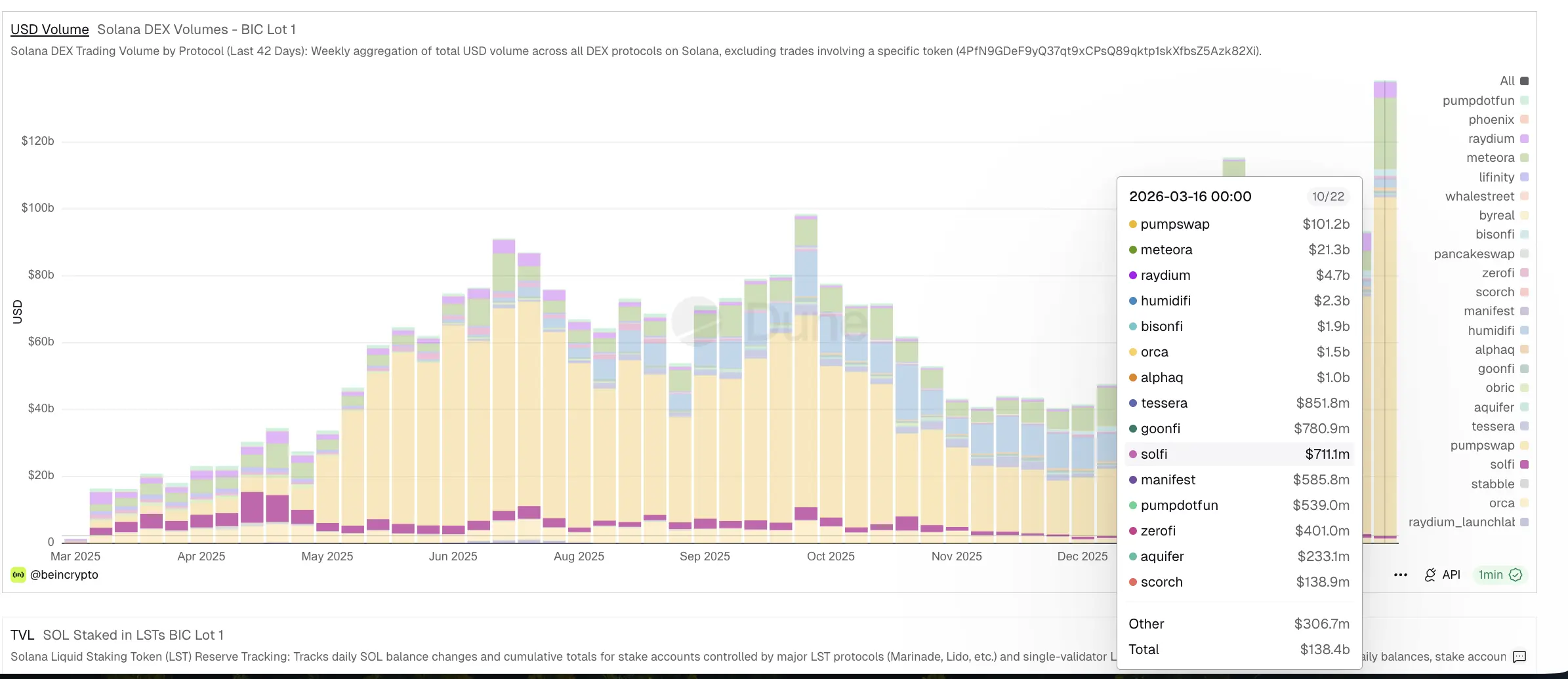 Solana DEX Volume Doubles to a One-Year High, but SOL Price Faces a 55% Crash Hangover