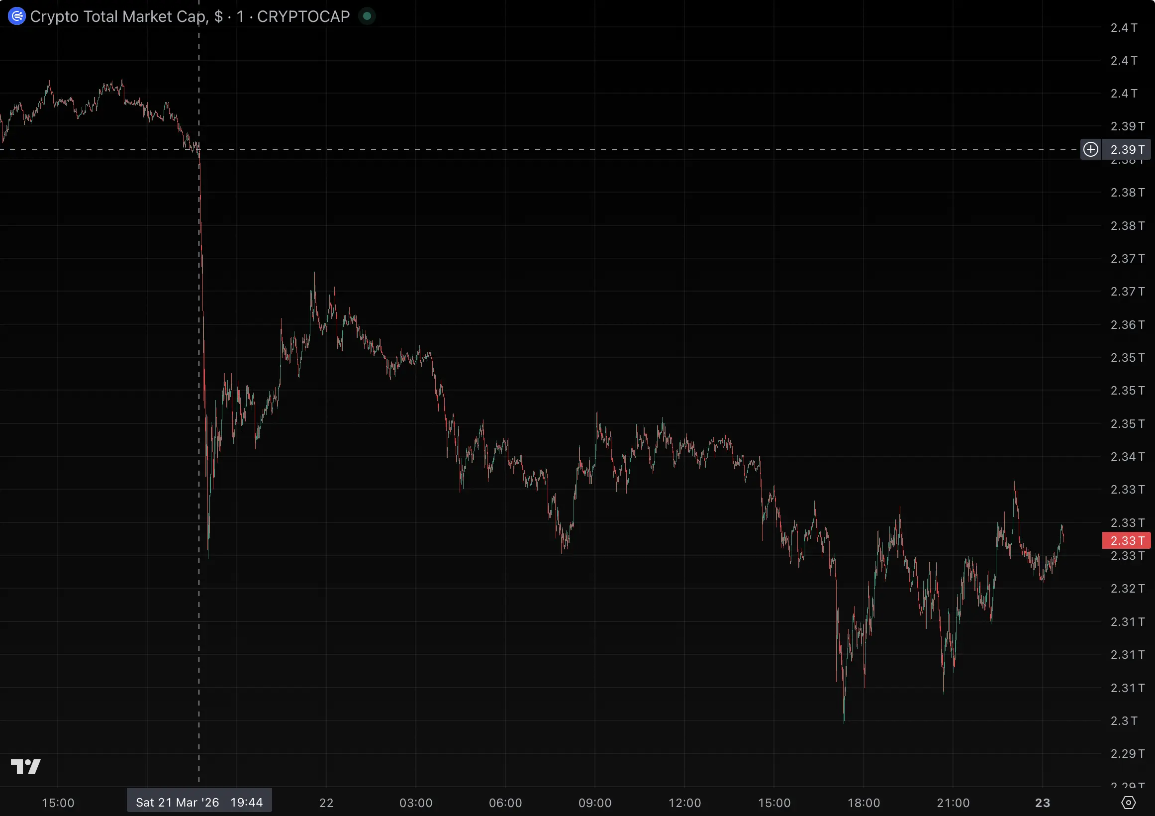 Crypto regains $60 billion lost on Trumps power plant threat