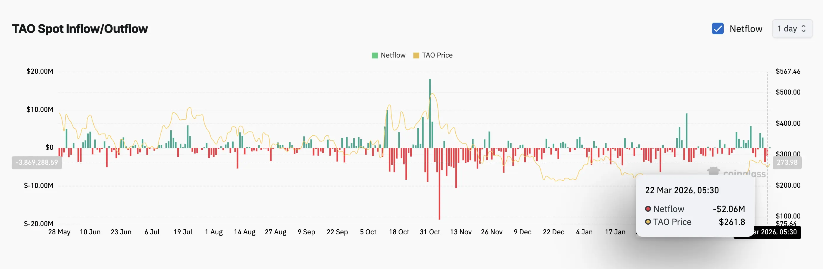Bittensor Could Be Hiding a 115% Move as Spot Buyers Quietly Accumulate TAO