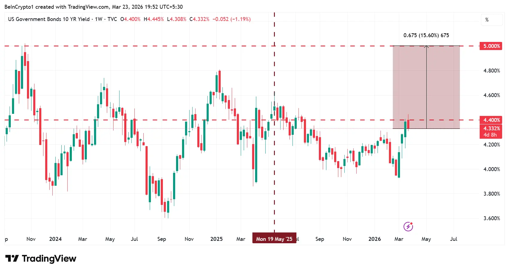 Can Trump Defy the US10Y Surge or Will Bitcoin and Gold Pay the Price？