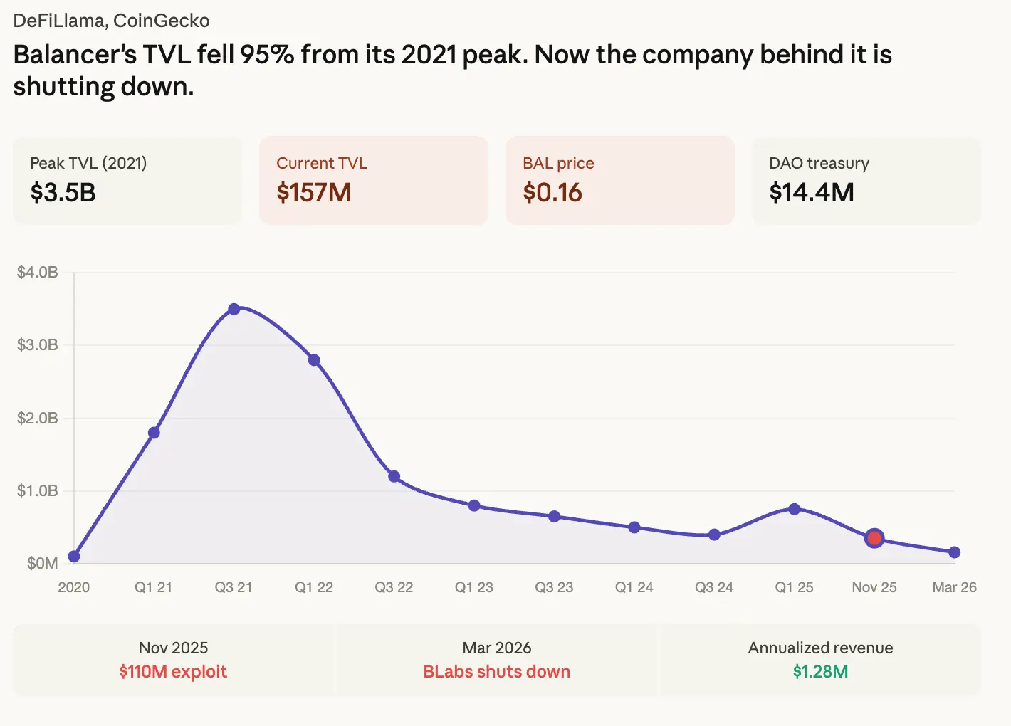 Balancer Labs will shut down as corporate entity became 'a liability' after $110 million exploit