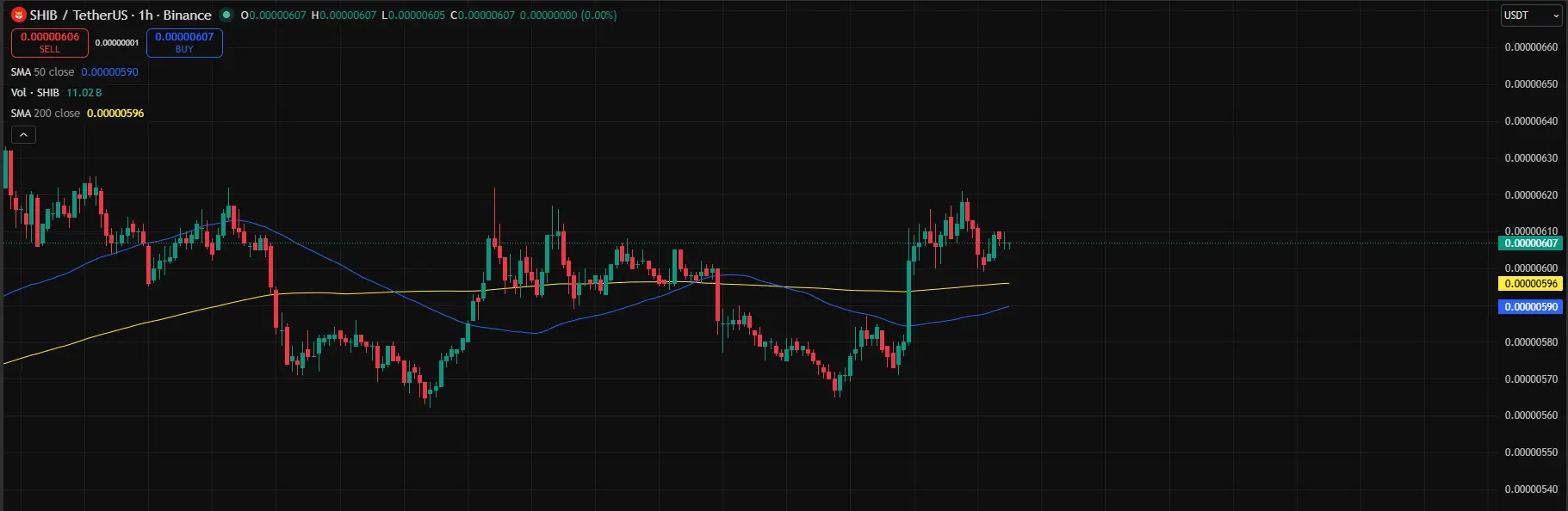 Shiba Inu Records Death Cross, but Price Bounces 5% Instead