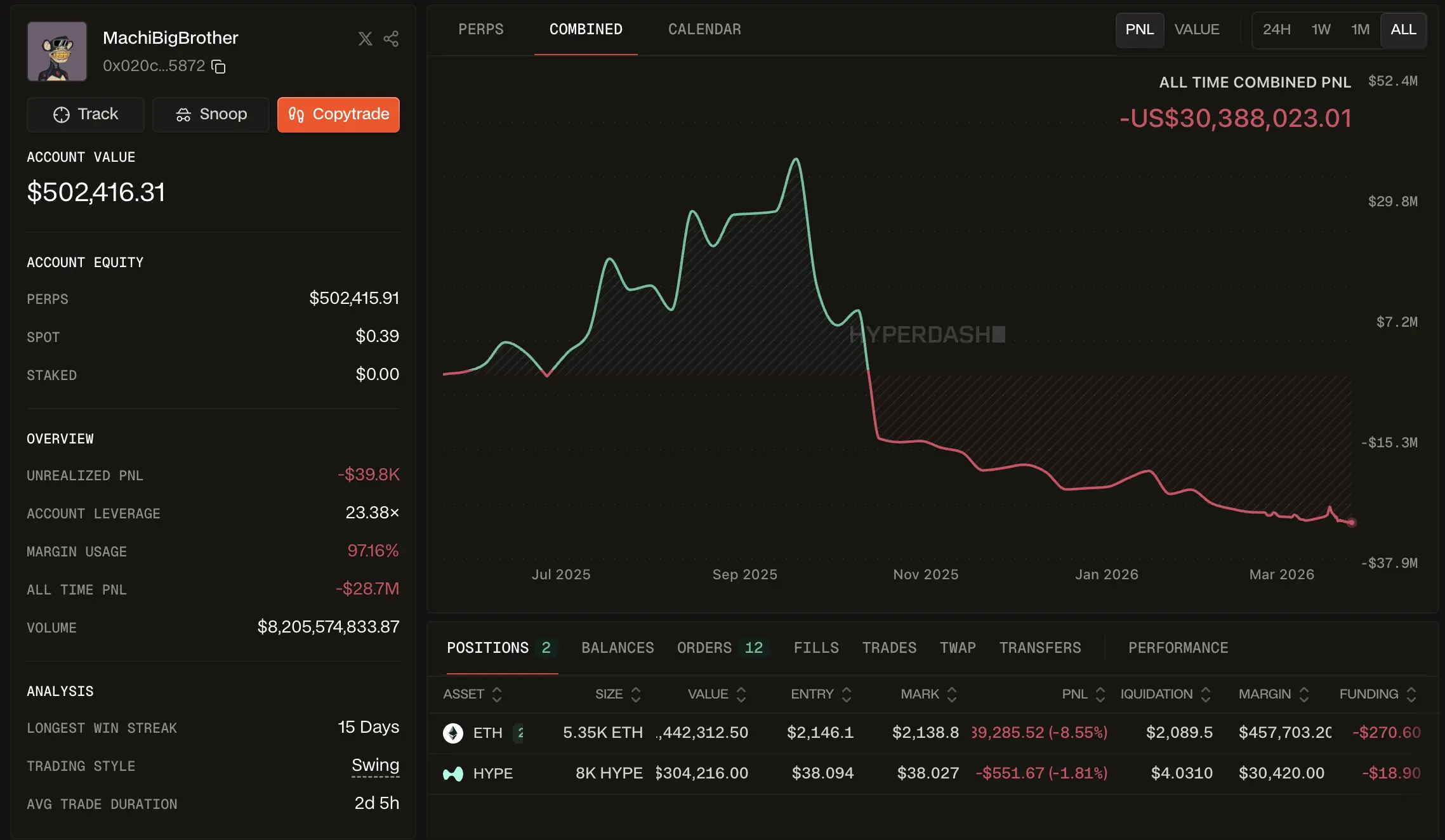 From $44 Million Peak to $30,000 Left — How This Crypto Trader Lost Everything to Leverage