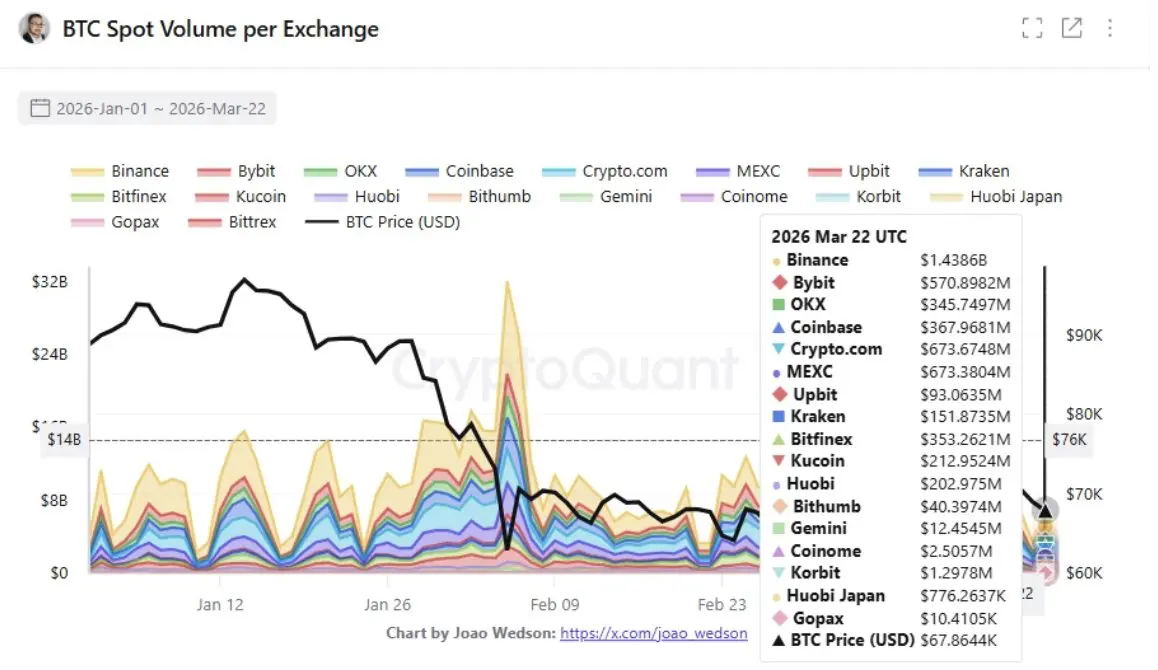 Binance Bitcoin trading hits $1.4 billion as World Uncertainty Index peaks