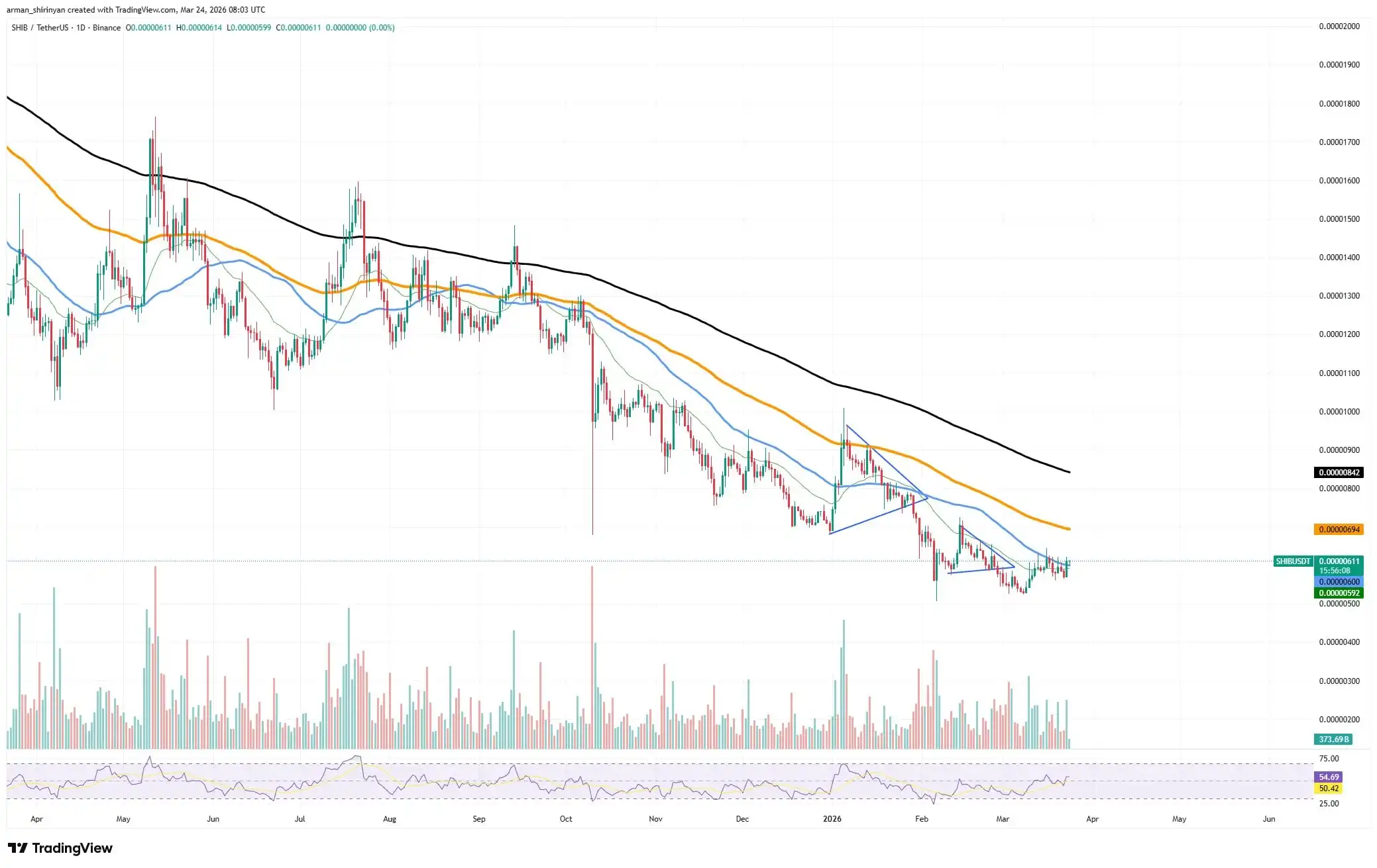 Did Shiba Inu Silently Break Biggest Resistance of This Year?