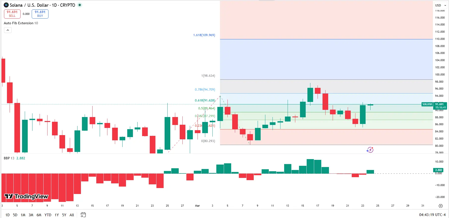Solana Price Prediction for Mar 24: Bulls Target $93 as SOL Pushes Into Decision Zone