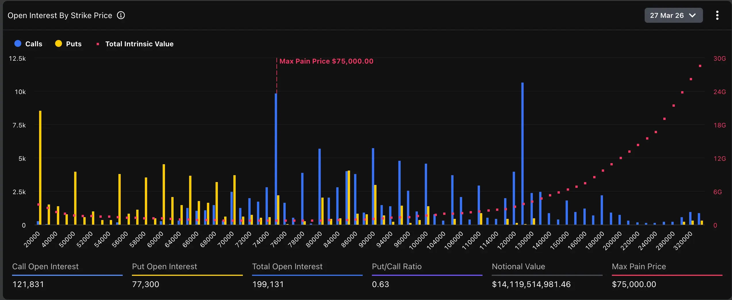 There's a huge $14 billion bitcoin options expiry this Friday and it points to $75,000 as price magnet