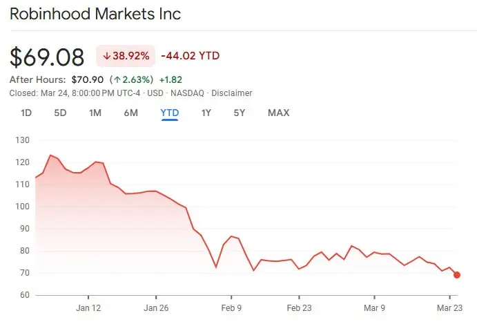 Robinhood announces $1.5B share buyback as stock struggles in 2026