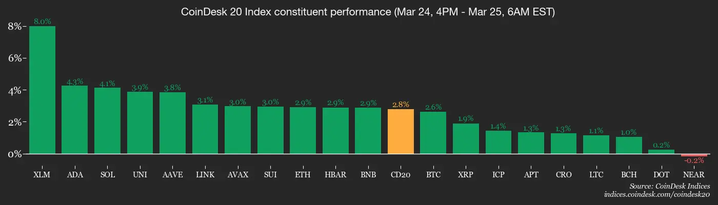Bitcoins refusal to fall signals crypto's underlying strength even as war risks linger