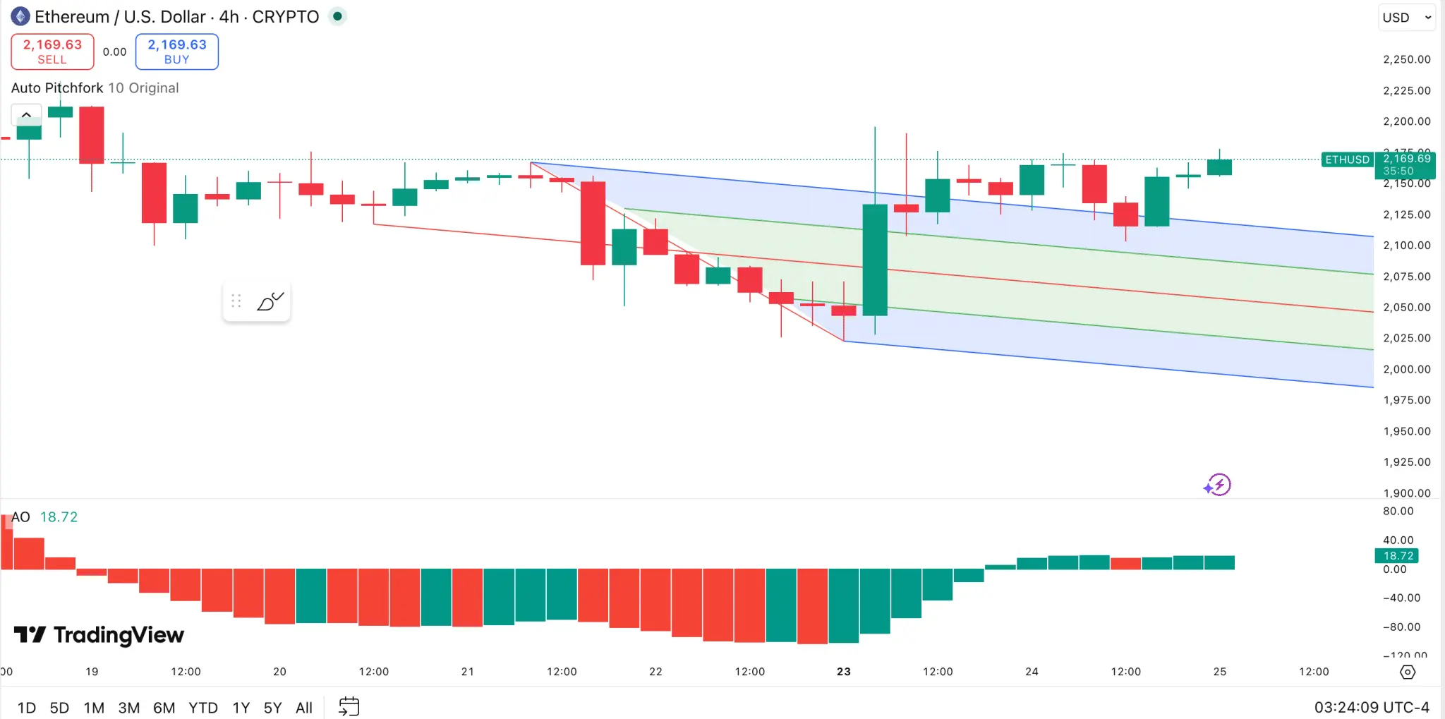 Ethereum Price Outlook for Mar 25: ETH Eyes $2,200 After Rebound and Surge in Buyer Activity