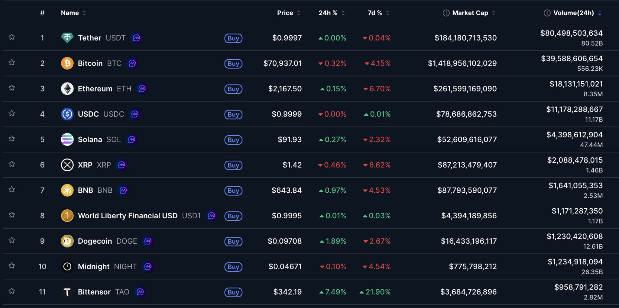 Cardano Founder Hails Midnight as NIGHT Cracks Top 10 With Over $1B Volume