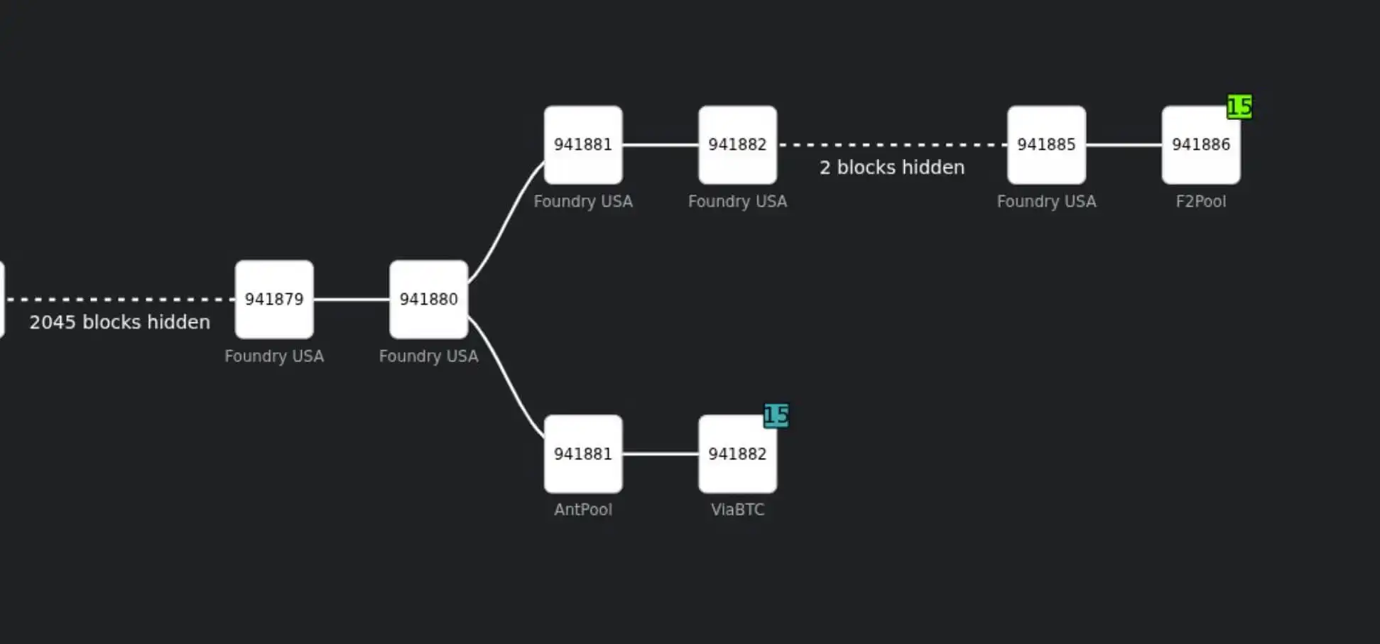 Bitcoin miner concentration just exposed a gap in Bitcoins “six confirmations” rule