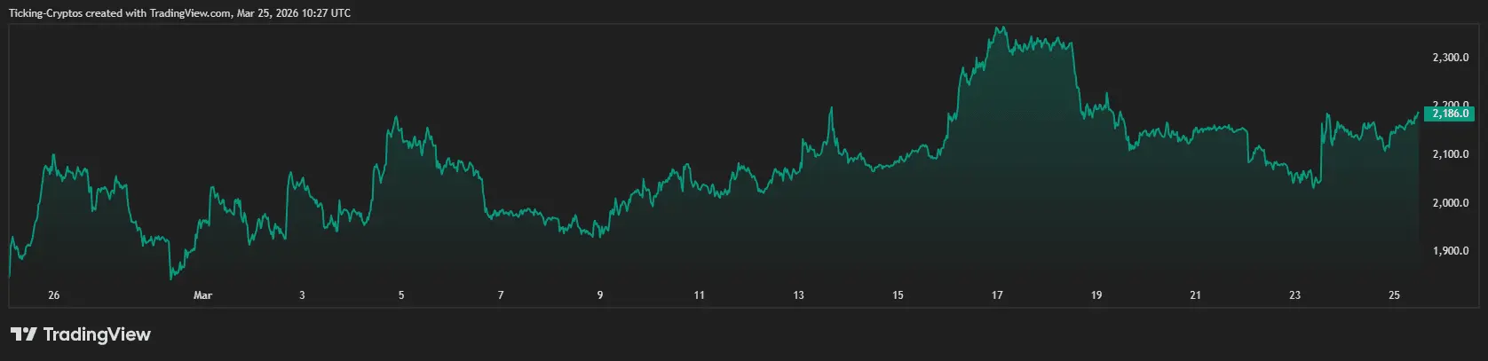 Ethereum News: ETH Targets $2,200 as Geopolitical Tensions Ease and Bitcoin Reclaims $71k