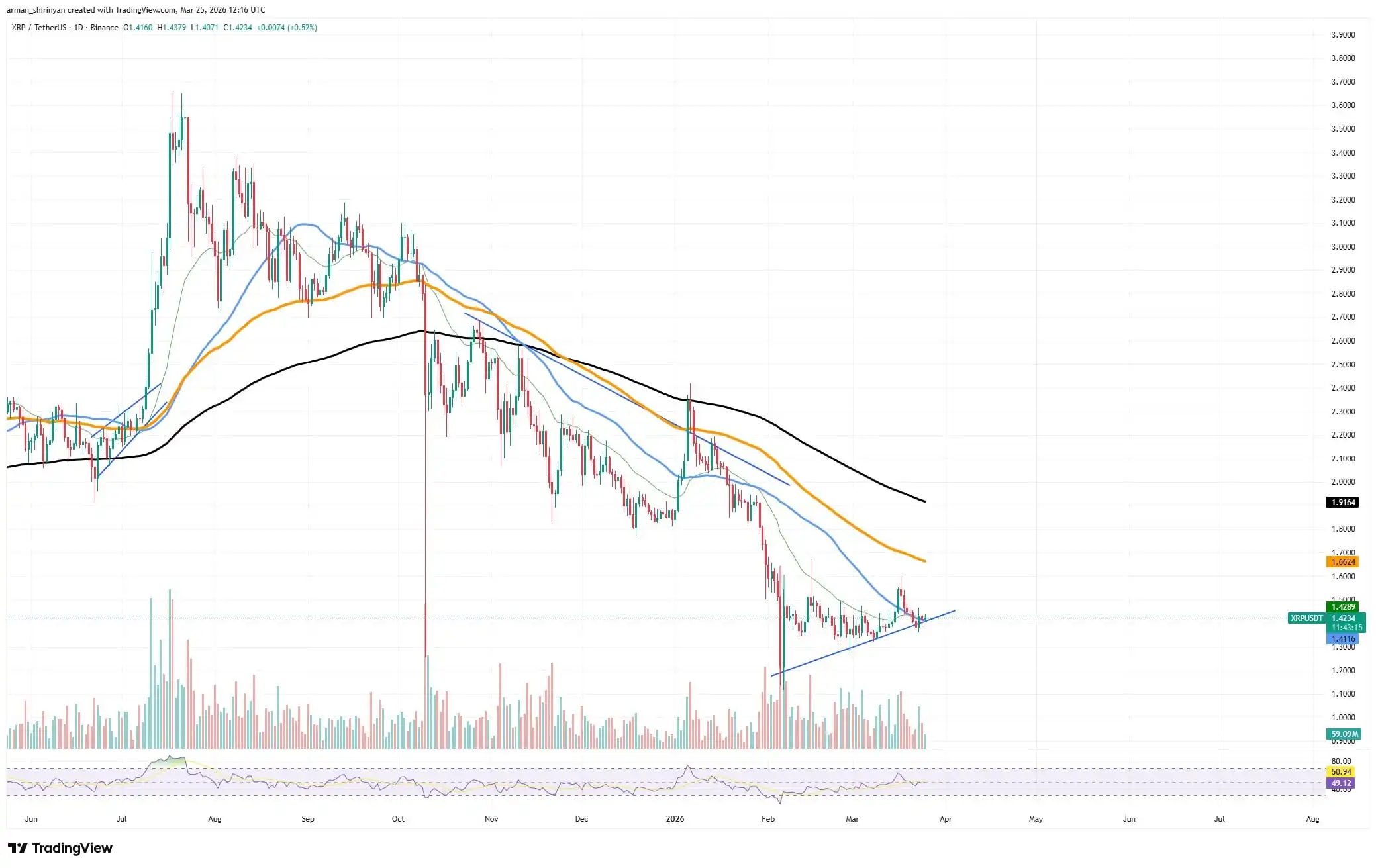 XRP Needs This Breakout for $2 Run, Bitcoin (BTC) Trendline Shows Price's Future, Shiba Inu (SHIB) Hunts for 100 EMA: Crypto Market Review