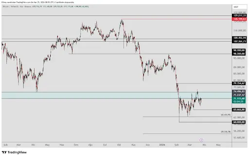 Bitcoin Preparing For Liftoff Or Another Drop？ Key Levels To Decide
