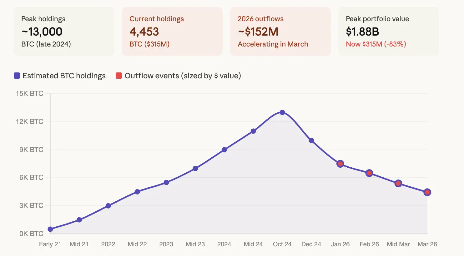 Bhutan moves another 500 bitcoin to exchanges as 2026 outflows top $150 million