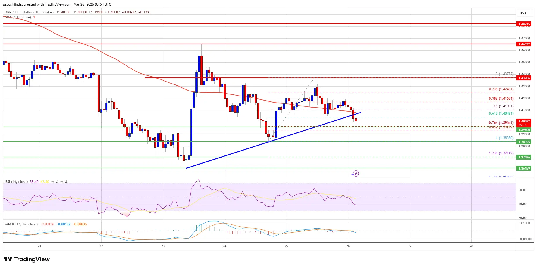 XRP Price Risks Fresh Drop, Is Another Leg Lower Imminent？