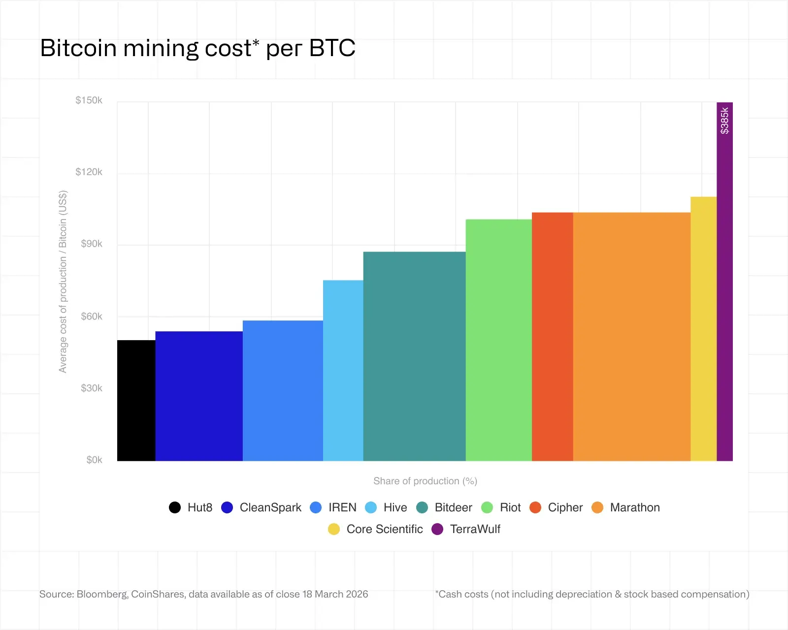 Bitcoin Mining Margins Tighten as AI Pivot Accelerates, Coinshares Says