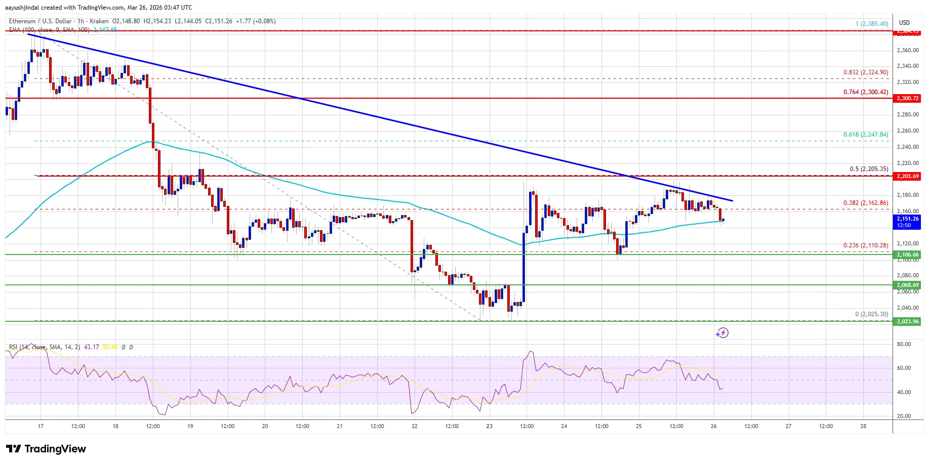 Ethereum Price Faces Downside Risk, Bears Prepare for Fresh Move