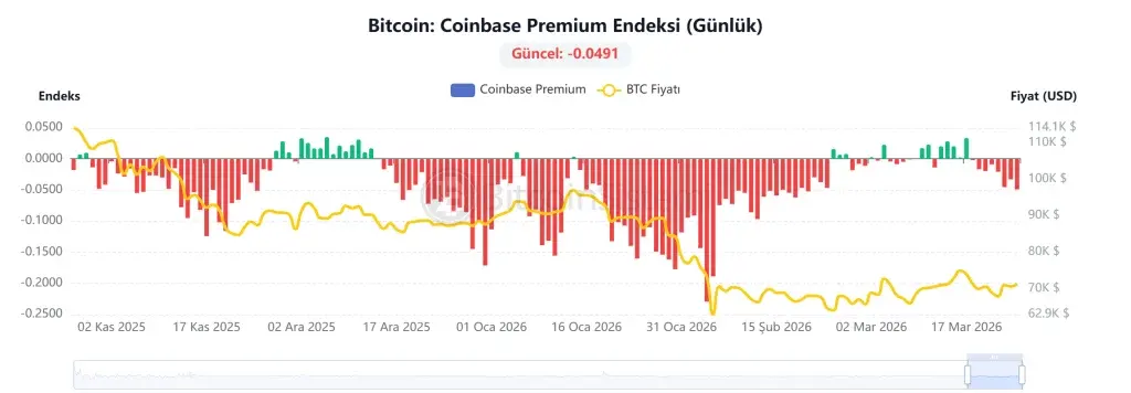 Attention: Coinbase Premium Data Drops to Lowest Level in a Month! What Does It Mean?