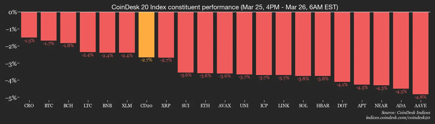 Everyone's calling bitcoin resilient, may be it's just complacent