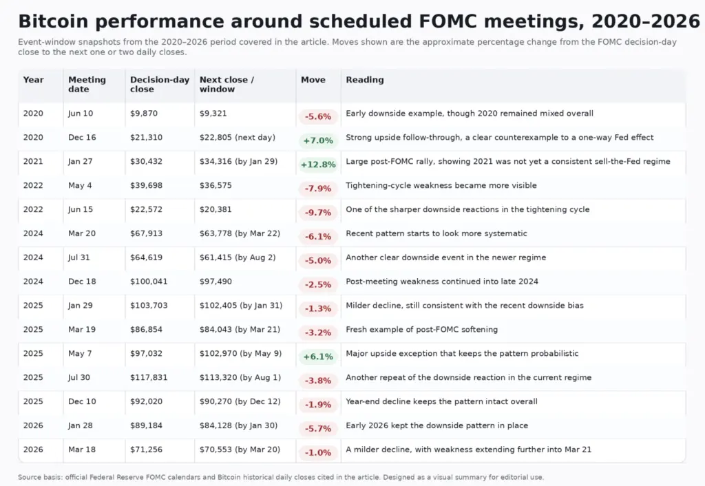 Bitcoin traders dump coins within 48 hours of Fed meetings as new data reveals systematic FOMC weakness