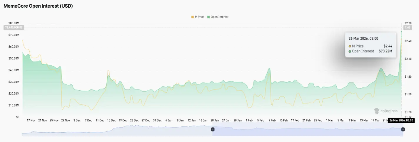 MemeCore (M) Price Prediction: MemeCore Surges 39% as Momentum Builds Toward $3