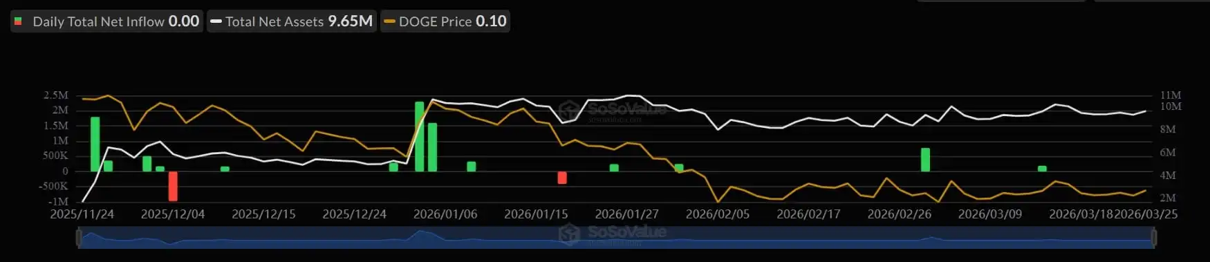 Dogecoin ETF Bags $0 Inflow Despite 5% DOGE Price Slip