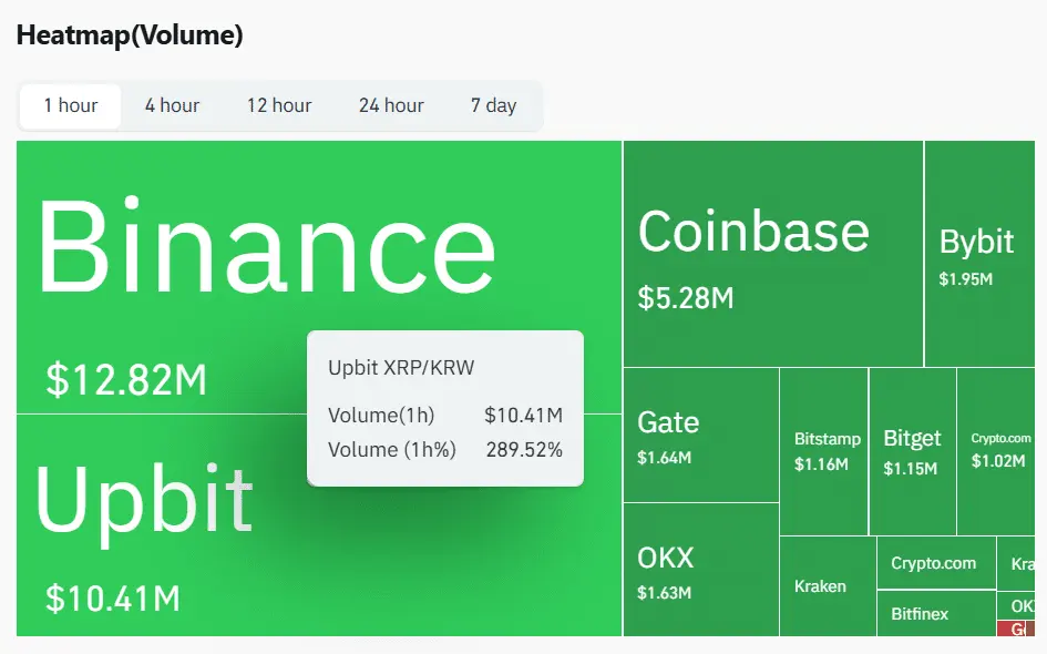 Upbit Challenges Binance for XRP Market Share as Volume Surges 289% in One Hour